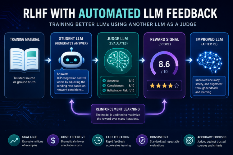 RLHF Without Humans: Training LLMs Using Automated Feedback From Another LLM